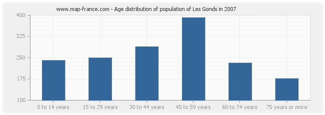 Age distribution of population of Les Gonds in 2007